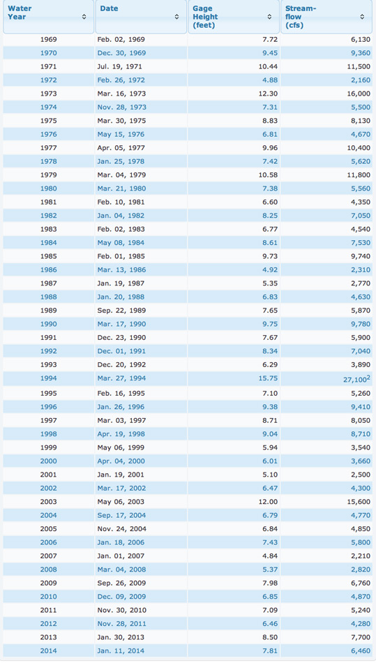 USGS list containing the highest recorded flows in Little River each year, dating back to 1969.