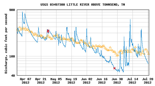 USGS Water Flow in Little River 7-28-12