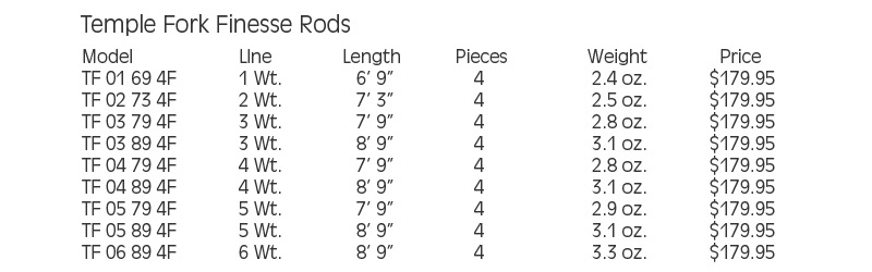 Descriptions, line weights, weight and Price of Finesse Fly Rods
